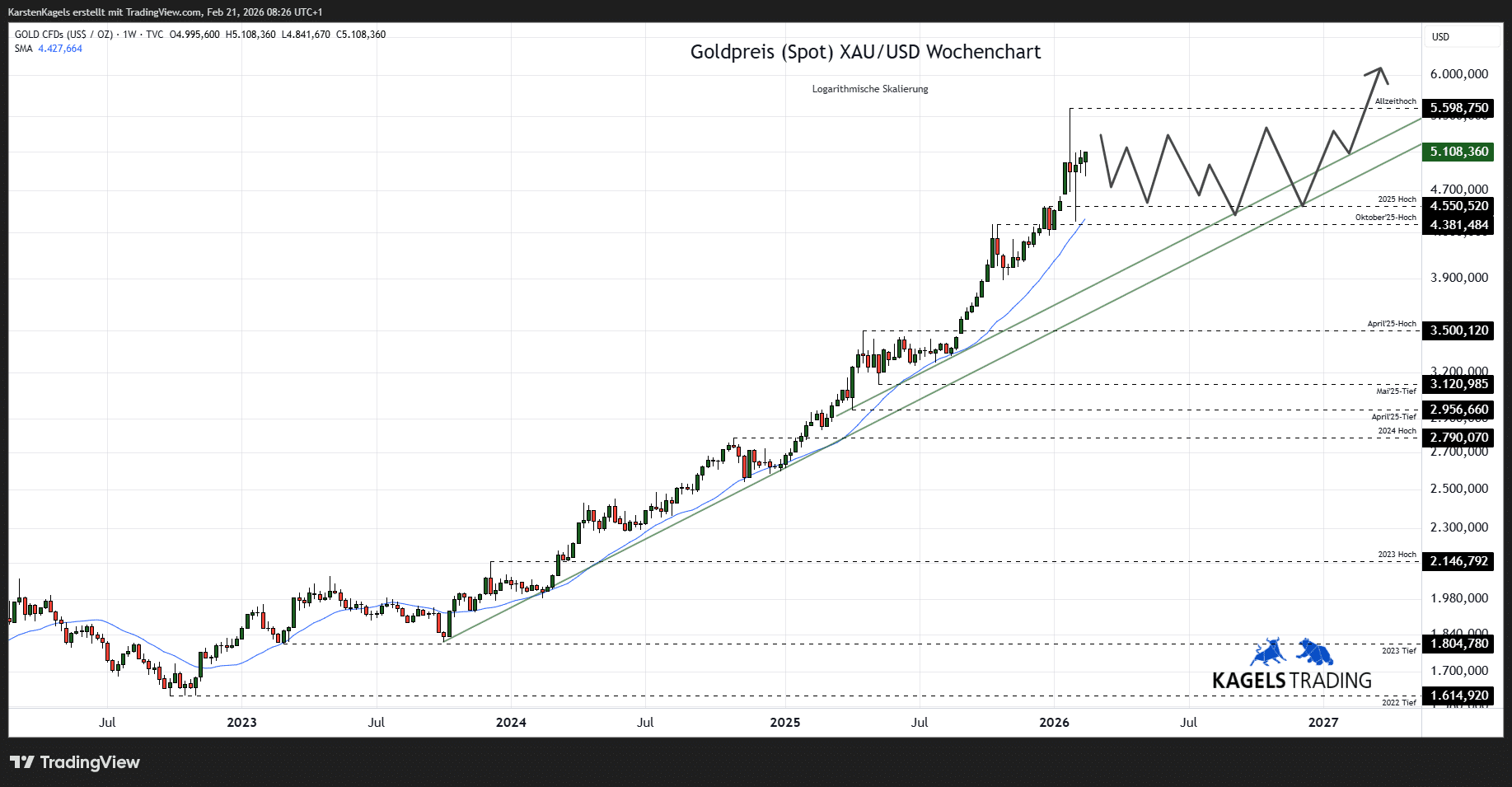 Die Goldpreis Prognose für heute, morgen, nächste Woche und darüber hinaus (2026) Goldpreis Prognose 2027 im Wochenchart @ $5.108