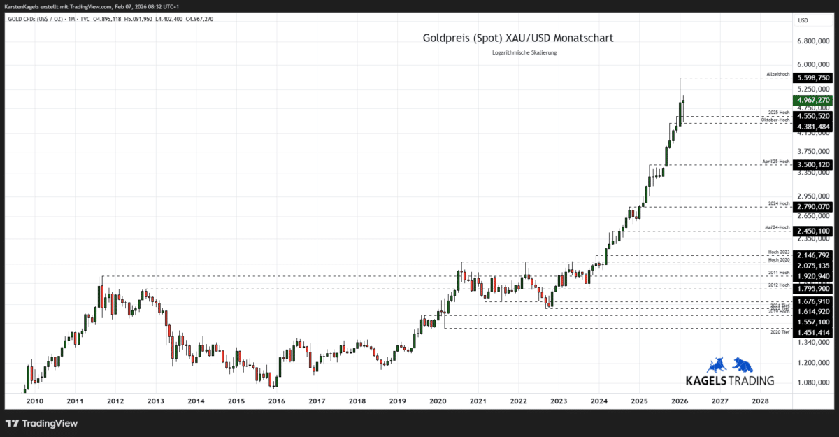 Goldpreis Prognose bis 2028 im Monatschart