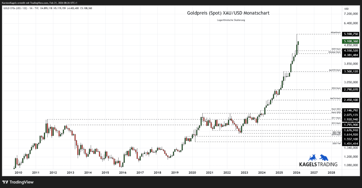 Die Goldpreis Prognose für heute, morgen, nächste Woche und darüber hinaus (2026) Goldpreis Prognose bis 2028 im Monatschart