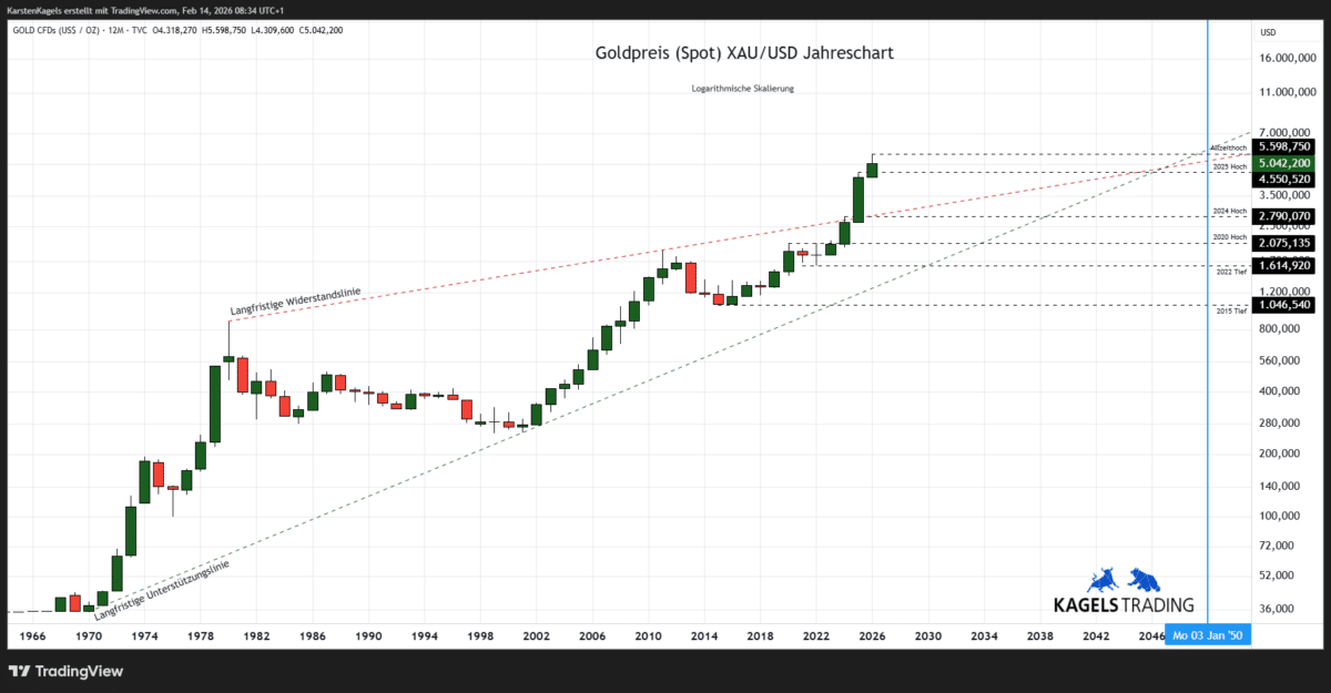Die Goldpreis Prognose für heute, morgen, nächste Woche und darüber hinaus (2026) Goldpreis Prognose 2050 im Jahreschart @ $5.042