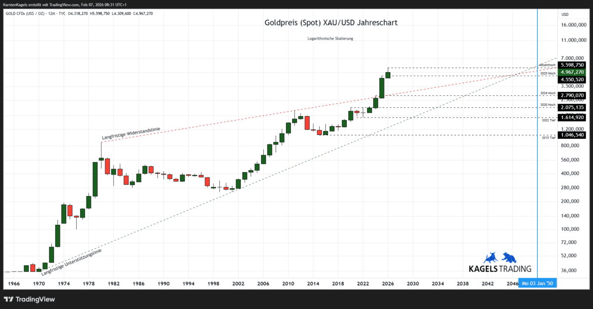 Goldpreis Prognose 2050 im Jahreschart @ $4.967