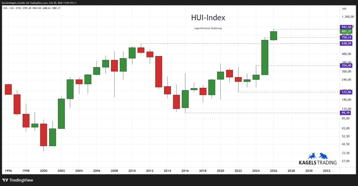 HUI-Index Kursprognose und Chartanalyse – wie geht es weiter? (2026) Langfristige HUI Index Prognose im Jahreschart