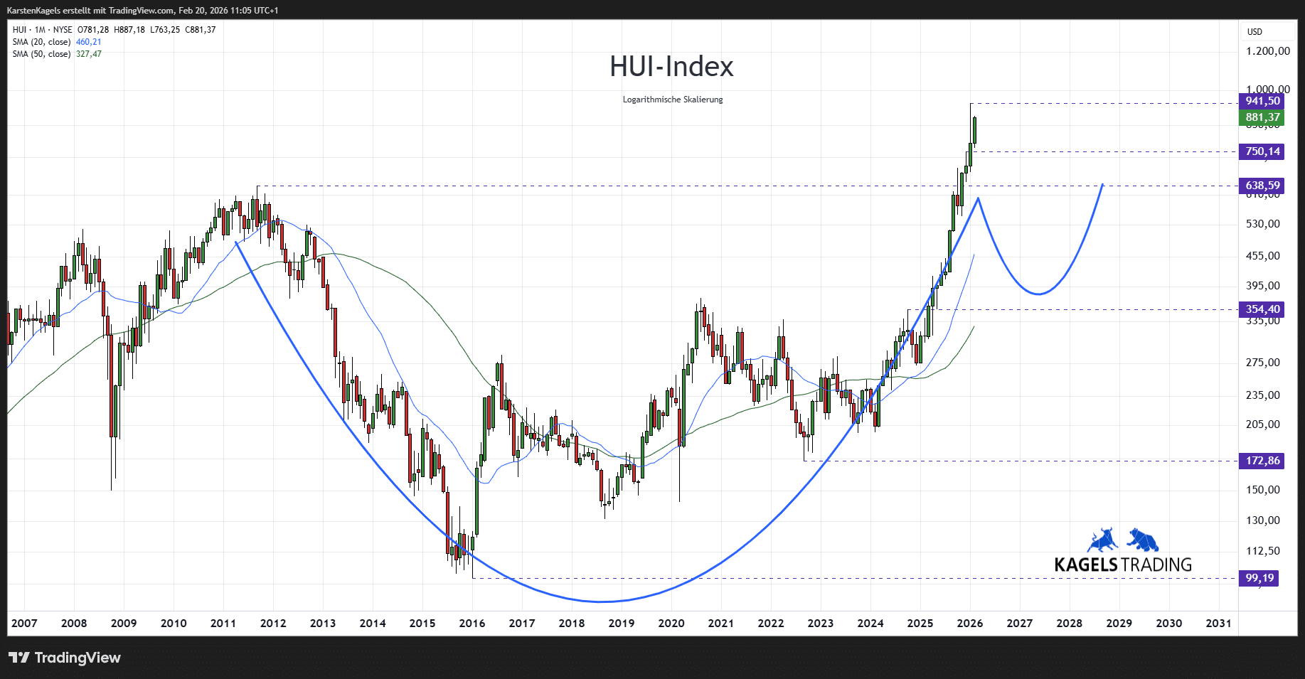 HUI-Index Kursprognose und Chartanalyse – wie geht es weiter? (2026) NYSE Arca Gold BUGS Index (HUI) Prognose mittelfristig im Monatschart