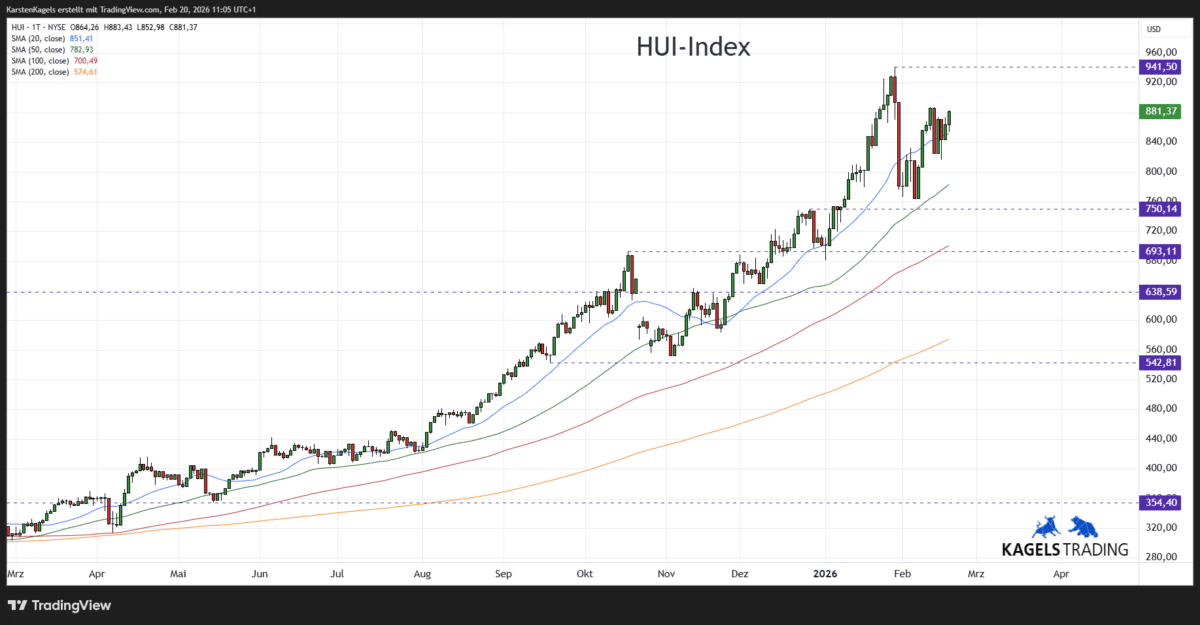 HUI-Index Kursprognose und Chartanalyse – wie geht es weiter? (2026) NYSE Arca Gold BUGS HUI Index Prognose kurzfristig im Tageschart