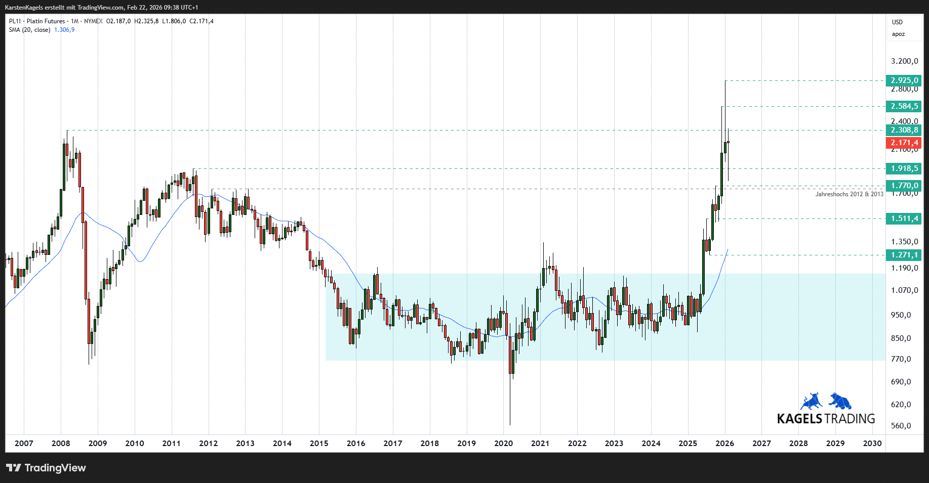 Platinpreis-Prognose für die nächsten Wochen, Monate und Jahre (2026, 2027, 2030) Platin Prognose auf dem Monatschart (langfristig)