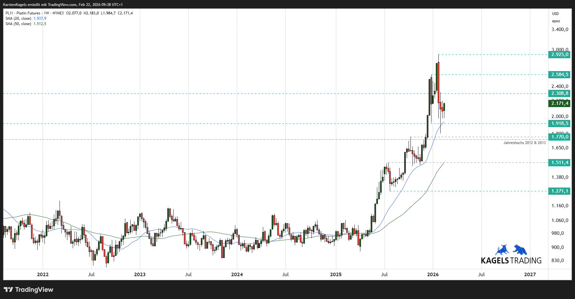 Platinpreis-Prognose für die nächsten Wochen, Monate und Jahre (2026, 2027, 2030) Platin-Prognose mittelfristig im Wochenchart