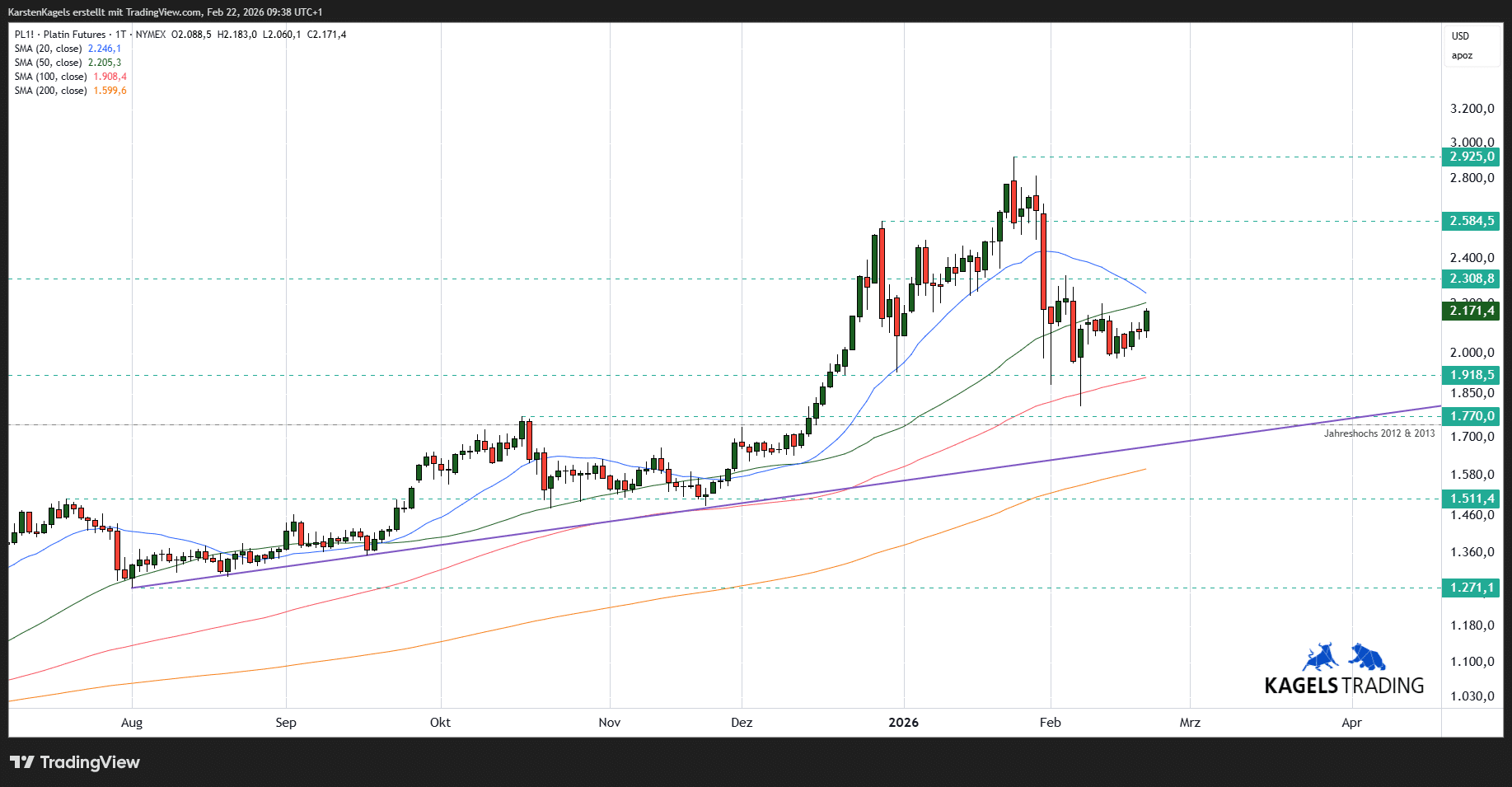 Platinpreis-Prognose für die nächsten Wochen, Monate und Jahre (2026, 2027, 2030) Aktuelle Platin Prognose - kurzfristig im Tageschart