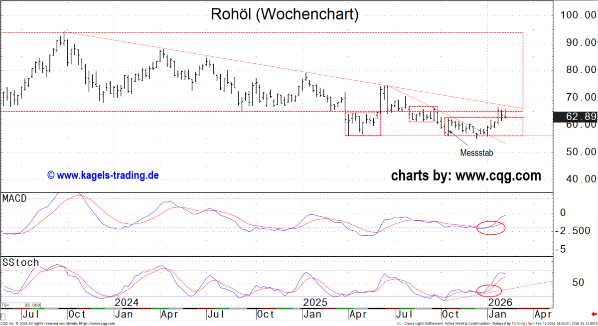 WTI Future in positiver saisonaler Phase Wochenchart des Rohöl-Futures