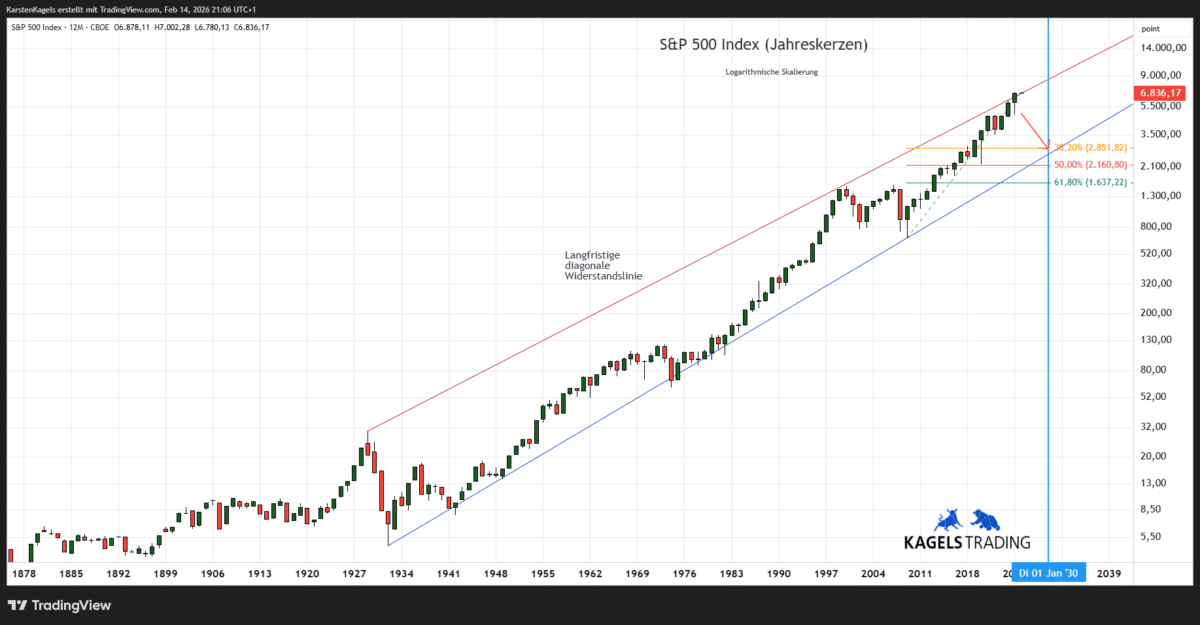 S&P 500 Kursprognose (SPX) - wie geht es weiter? (2026) SPX Prognose Jahreschart @ 6.836