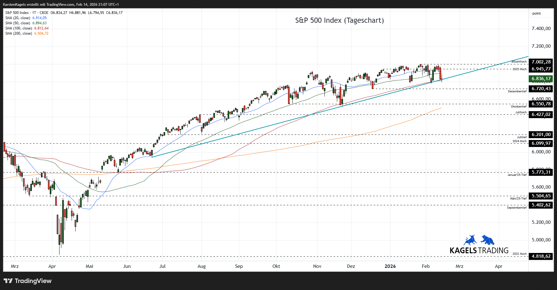 S&P 500 Kursprognose (SPX) - wie geht es weiter? (2026) SPX Prognose Tageschart 6.836 Punkte