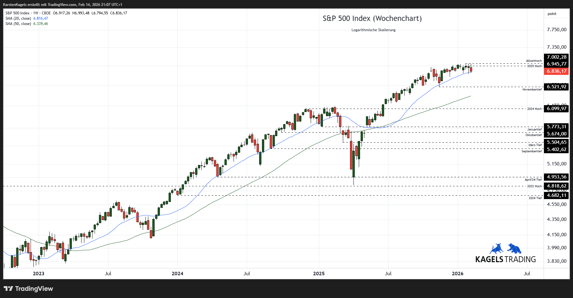 S&P 500 Kursprognose (SPX) - wie geht es weiter? (2026) SPX Prognose Wochenchart @ 6.836