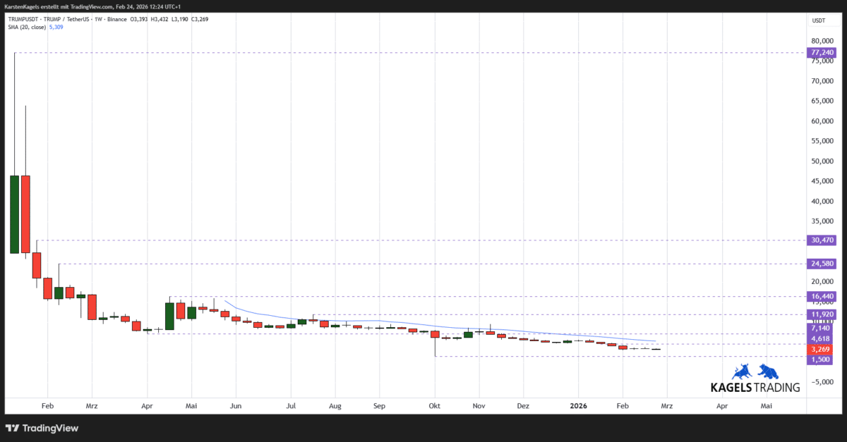 Chart TRUMPUSDT Prognose ($TRUMP) auf Wochenbasis