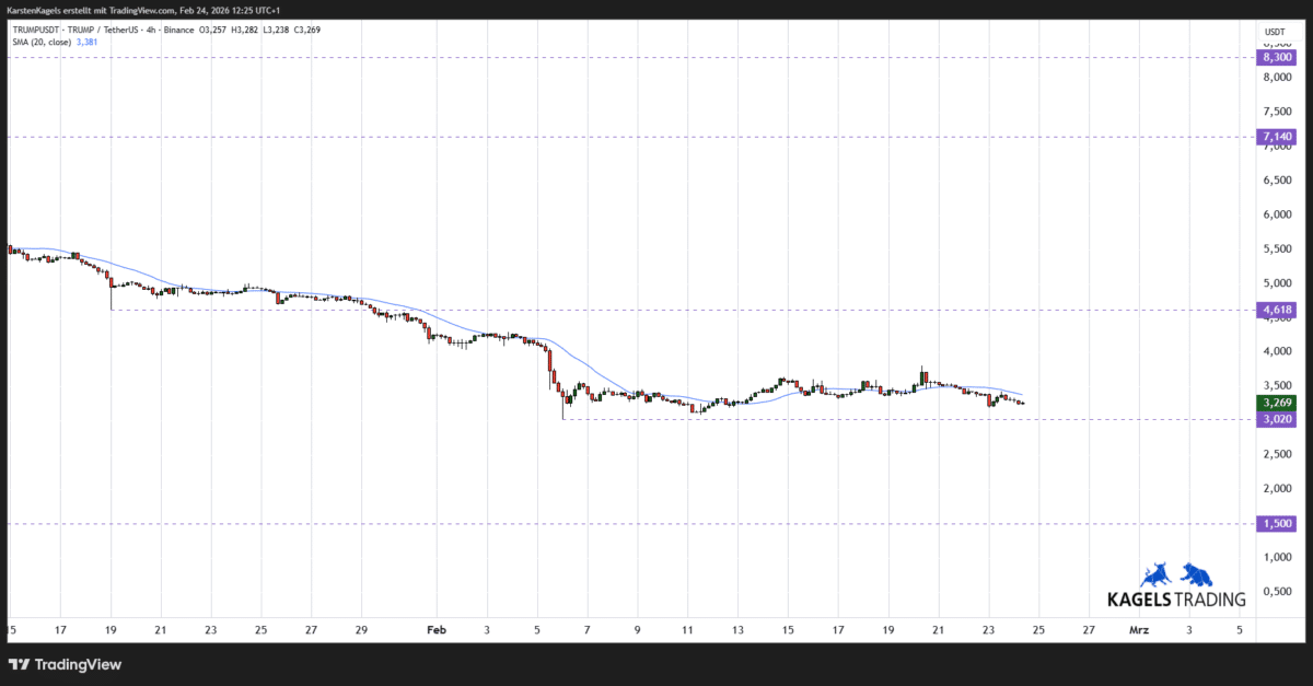 Chart TRUMPUSDT Prognose ($TRUMP) im Vier-Stunden-Zeitrahmen