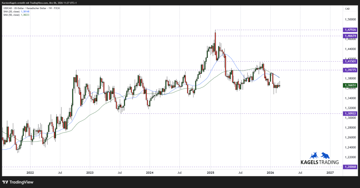 USD/CAD Kursprognose und Technische Analyse - wie geht es weiter mit dem US-Dollar/Kanadischer Dollar? (2026) USD/CAD Kursprognose im Wochenchart - Kurs zurück unter der 20-Wochen-Linie