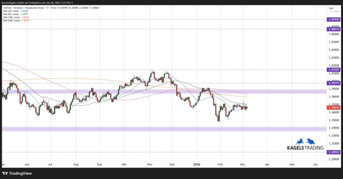 USD/CAD Kursprognose und Technische Analyse - wie geht es weiter mit dem US-Dollar/Kanadischer Dollar? (2026) US-Dollar / kanadischer Dollar USDCAD Kursprognose kurzfristig im Tageschart
