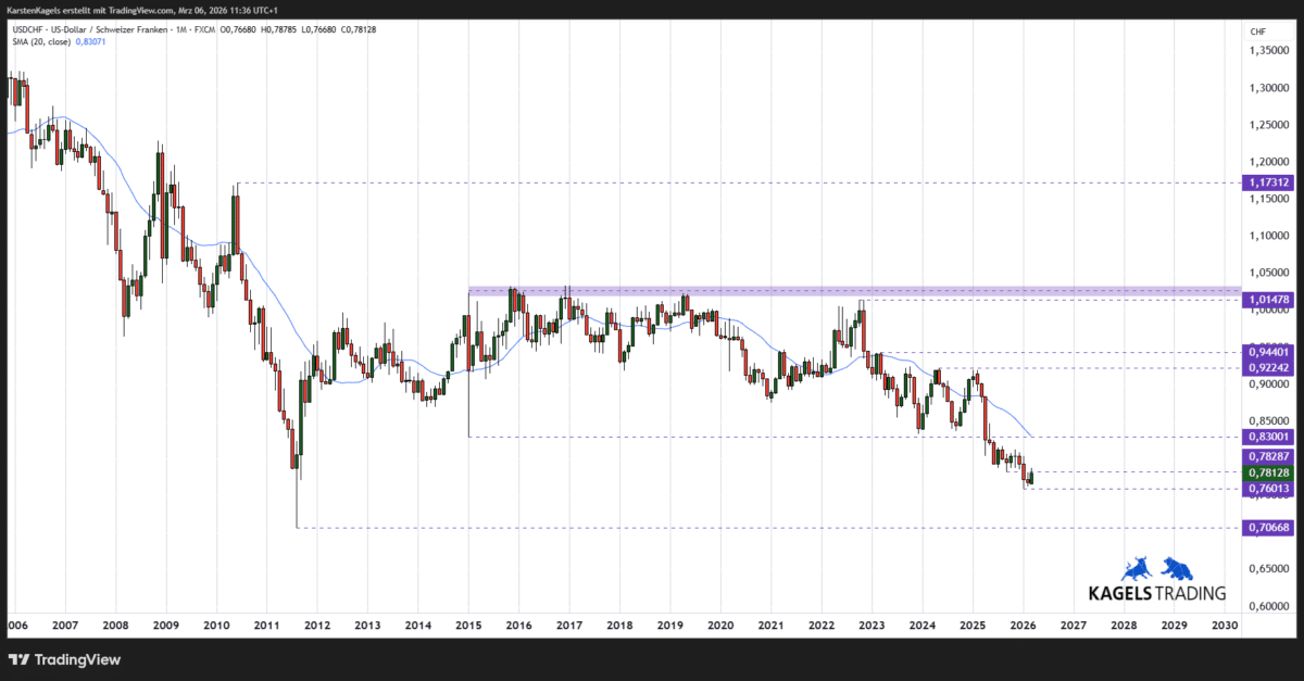 USD/CHF Kursprognose und Technische Analyse - wie geht es weiter mit dem US-Dollar/Schweizer Franken? (2026) USDCHF Kursprognose langfristig im Monatschart