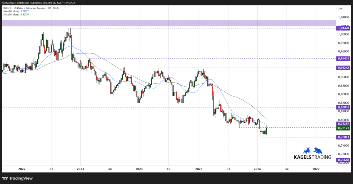 USD/CHF Kursprognose und Technische Analyse - wie geht es weiter mit dem US-Dollar/Schweizer Franken? (2026) USDCHF Kursprognose mittelfristig Wochenchart
