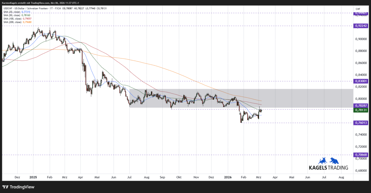 USD/CHF Kursprognose und Technische Analyse - wie geht es weiter mit dem US-Dollar/Schweizer Franken? (2026) US-Dollar Schweizer Franken USDCHF Kursprognose kurzfristig Tageschart