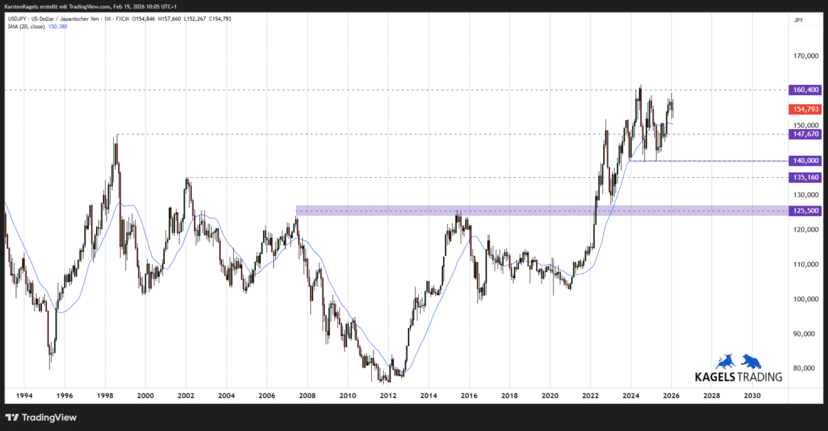 USD/JPY Kursprognose und Technische Analyse – wie geht es weiter mit dem US-Dollar/Japanischen Yen? (2026) Langfristige Dollar Yen Kursprognose - Monatschart