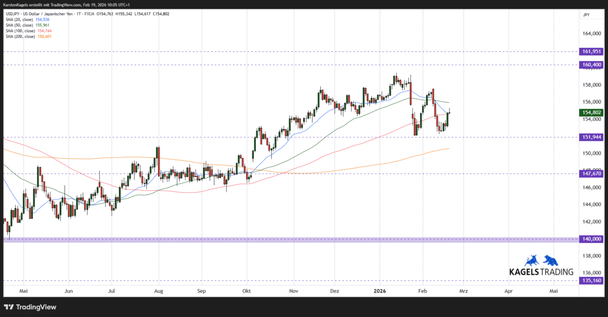 USD/JPY Kursprognose und Technische Analyse – wie geht es weiter mit dem US-Dollar/Japanischen Yen? (2026) Kurzfristige Dollar Yen Kursprognose - Tageschart