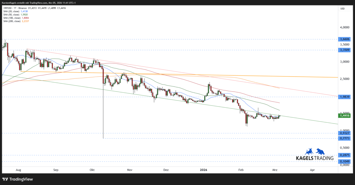 XRPUSD Ripple Prognose kurzfristig im Tageschart bei 1,44 US-Dollar