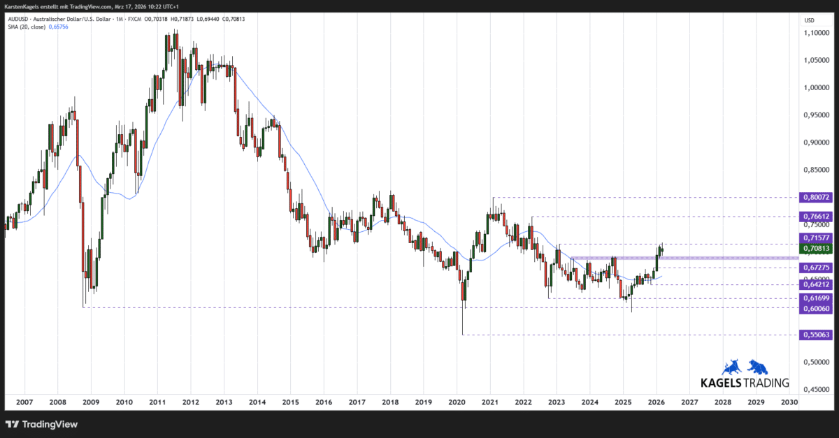 Langfristige AUDUSD Kursprognose im Monatschart