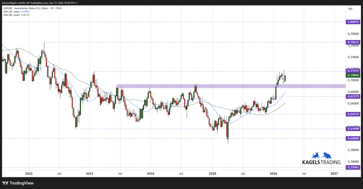 AUDUSD Kursprognose mittelfristig Wochenchart
