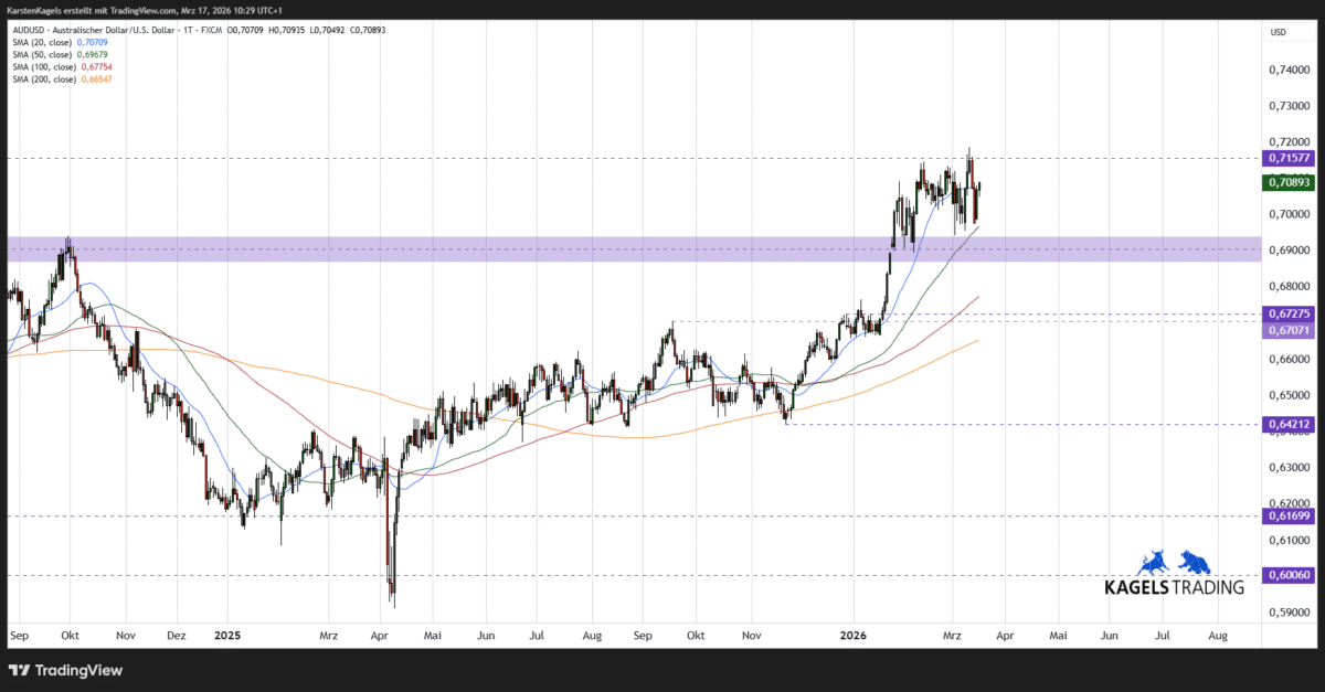 AUDUSD Kursprognose kurzfristig im Tageschart