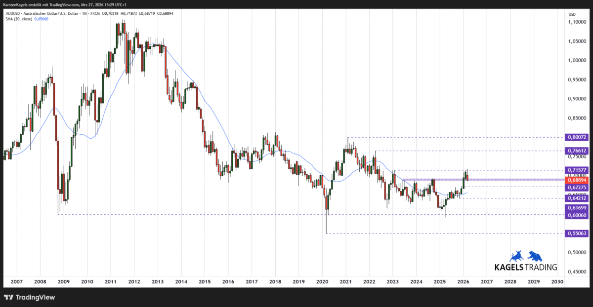 Langfristige AUDUSD Kursprognose im Monatschart