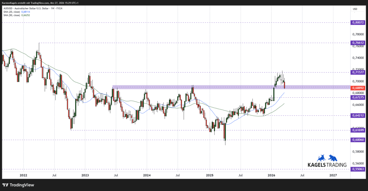 AUDUSD Kursprognose mittelfristig Wochenchart