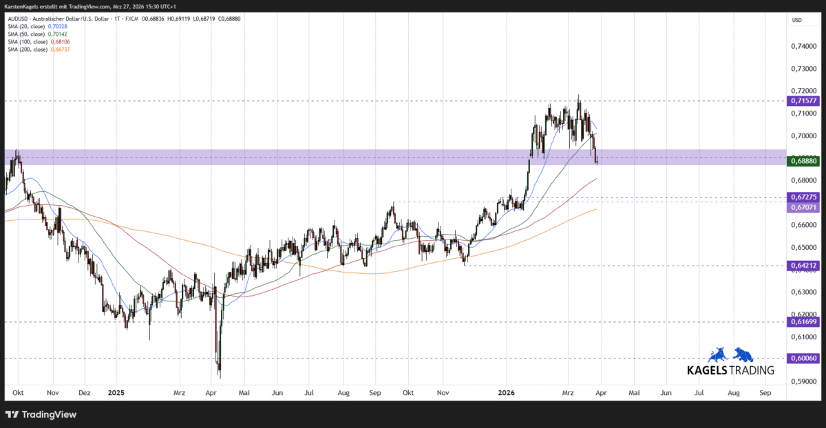 AUDUSD Kursprognose kurzfristig im Tageschart