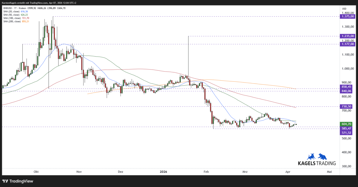 BNBUSD-Binance-Prognose-Tageschart-604-US-Dollar