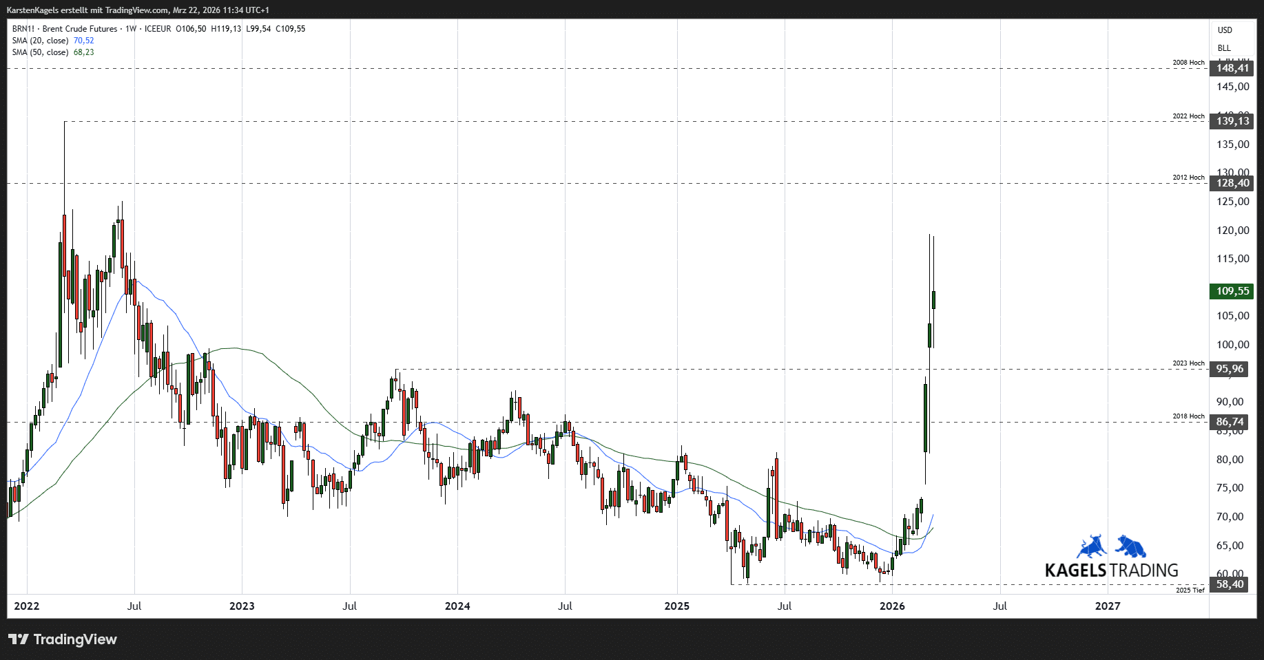 Ölpreisprognose aktuell – WTI & Brent Chartanalyse und Preisentwicklung (2026) Rohöl Wochenchart Brent Crude Futures - mittelfristige Ölpreisprognose 2027/2028
