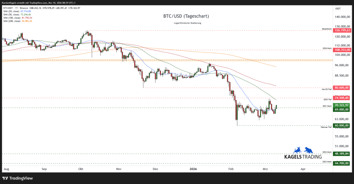 Bitcoin Prognose kurzfristig im Tageschart bei 70.322 USD