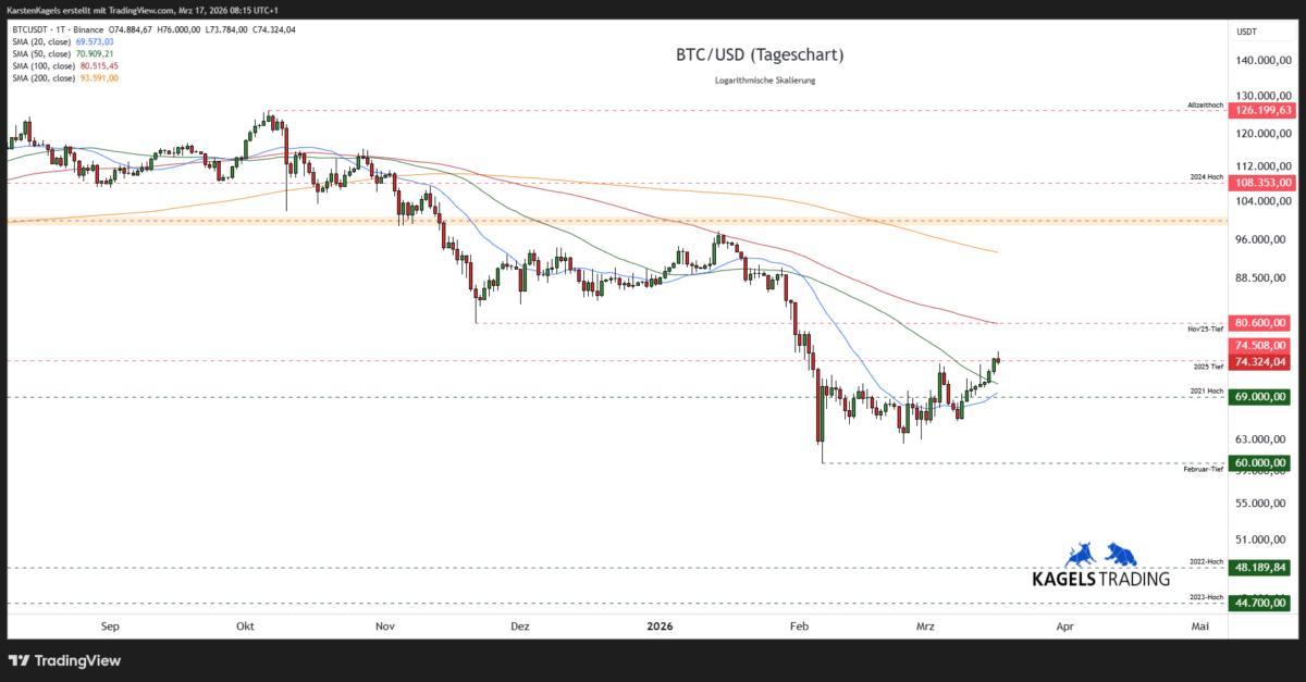 Bitcoin Prognose kurzfristig im Tageschart bei 74.324 USD