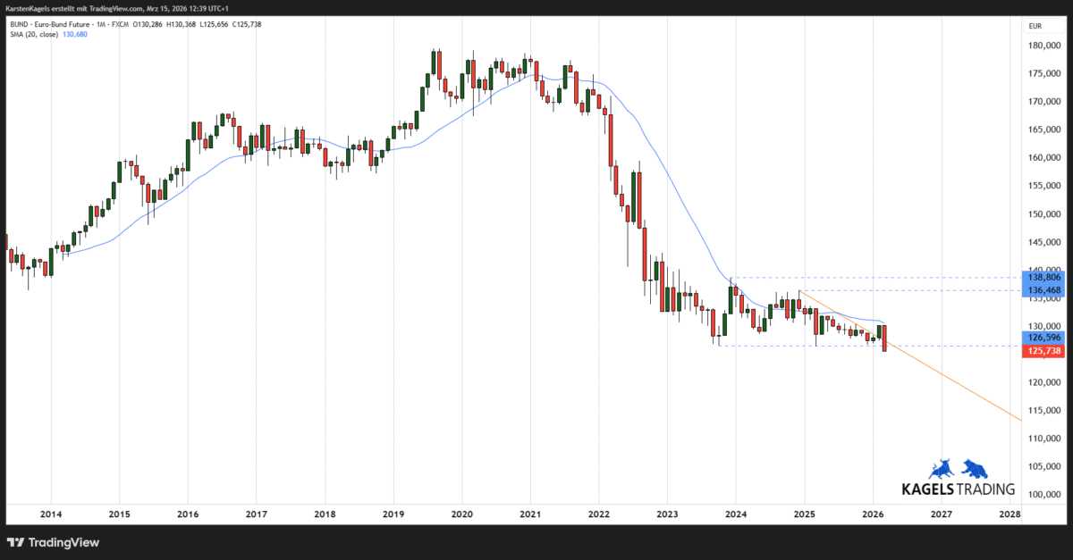 Langfristige Prognose für den Euro BUND Future