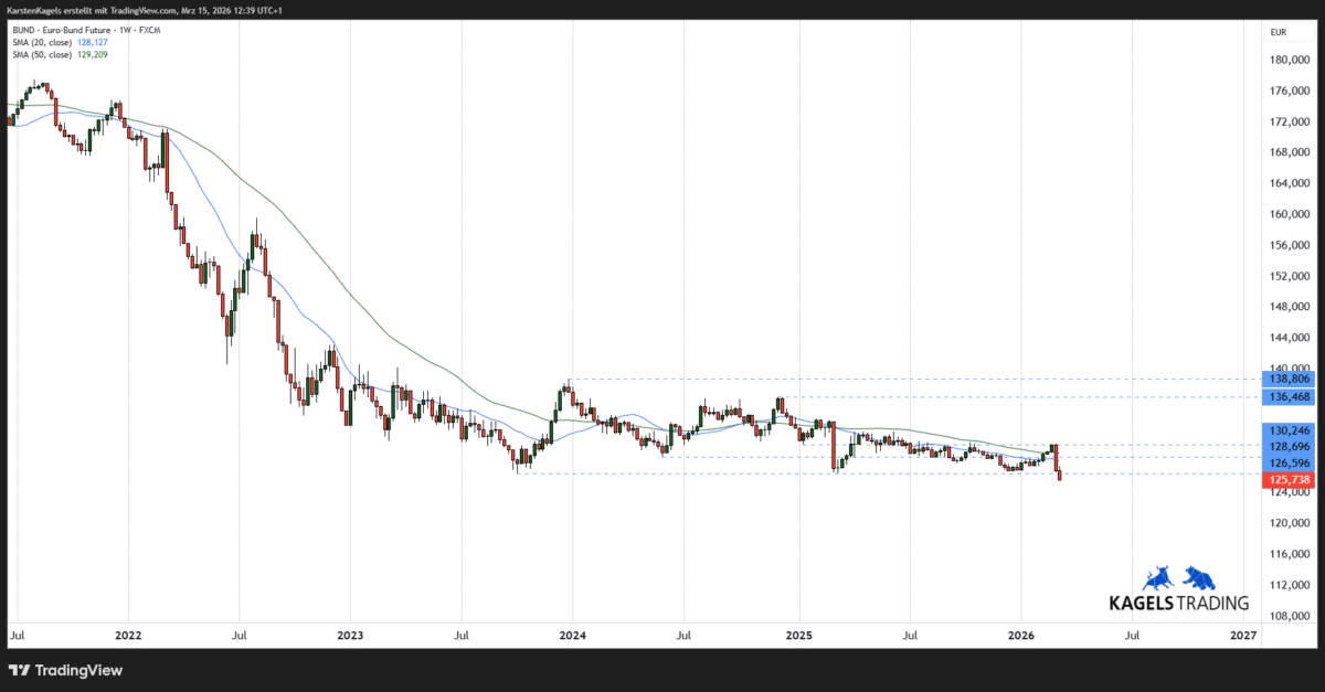 Chart: Mittelfristige Prognose für den Euro BUND Future