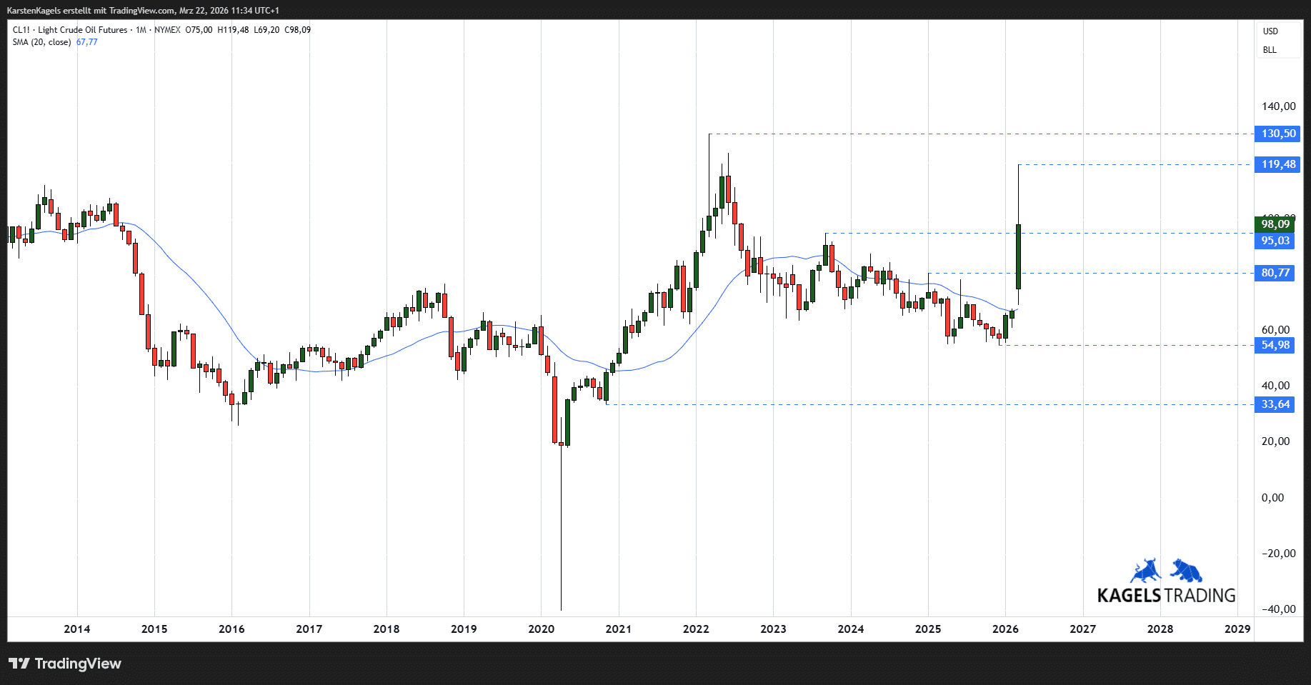 Ölpreisprognose aktuell – WTI & Brent Chartanalyse und Preisentwicklung (2026) Rohöl Monatschart - langfristige Ölpreisprognose 2030, 2040 und 2050 im Überblick