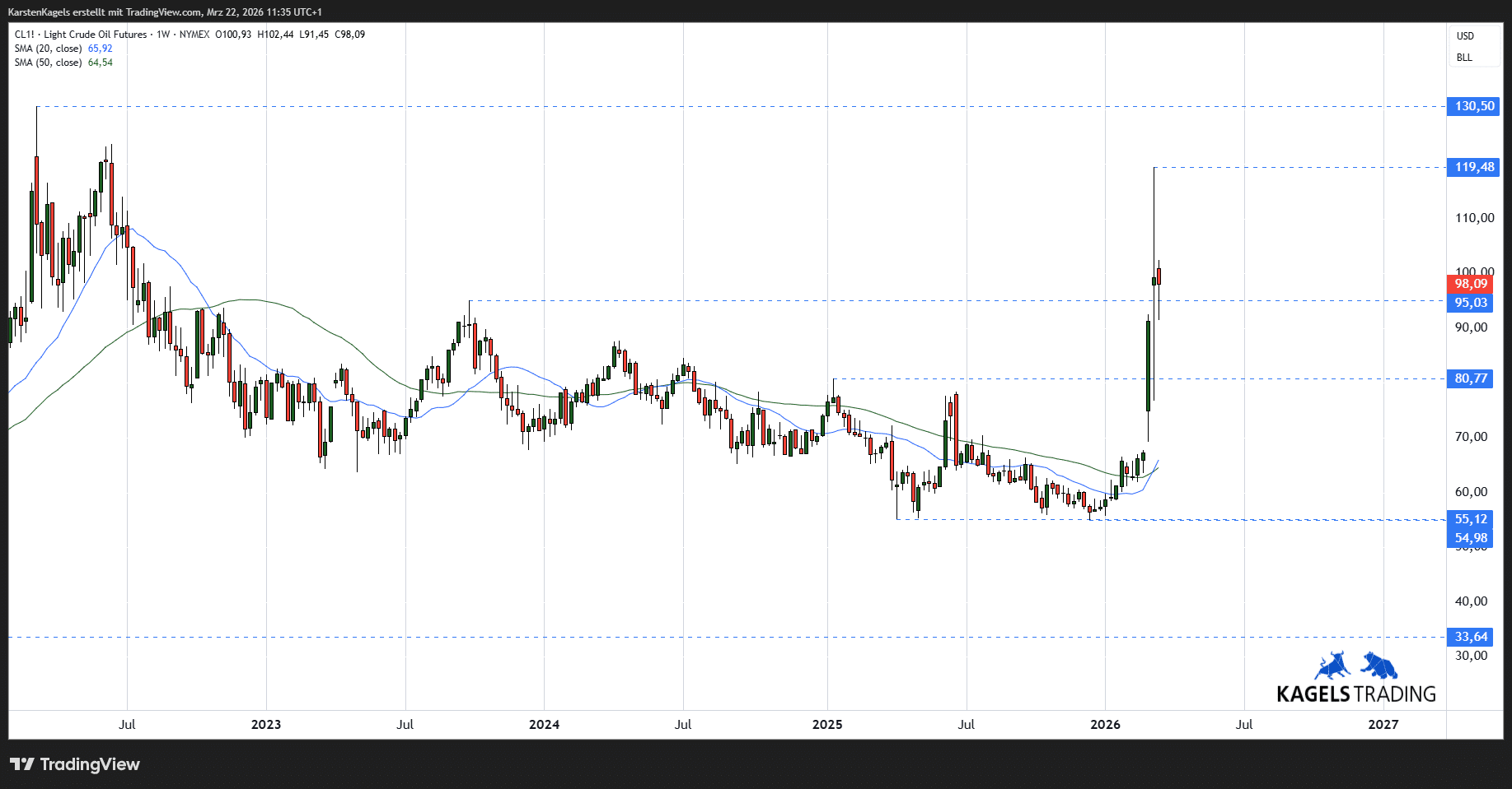 Ölpreisprognose aktuell – WTI & Brent Chartanalyse und Preisentwicklung (2026) Rohöl Wochenchart - mittelfristige Ölpreisprognose 2027/2028 mit Unterstützung bei $80