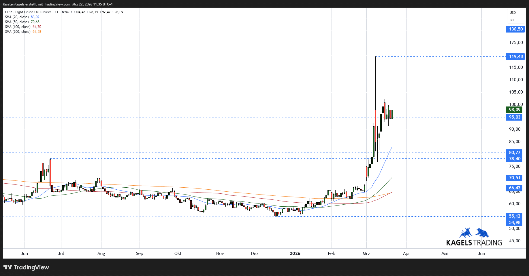 Ölpreisprognose aktuell – WTI & Brent Chartanalyse und Preisentwicklung (2026) WTI Rohöl Tageschart März 2026 - kurzfristige Ölpreisprognose mit Widerstand bei $105