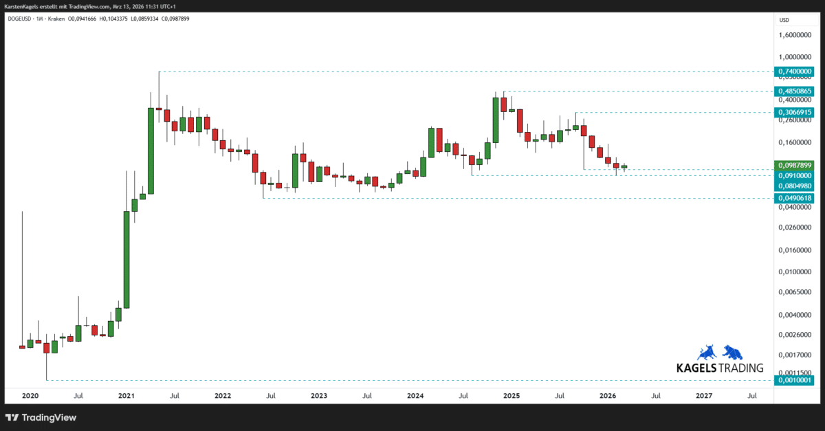 DogeCoin Prognose diese & nächste Woche – Wie geht es weiter mit DOGE/USD? (2026) Dogecoin Prognose 2030 im Monatschart