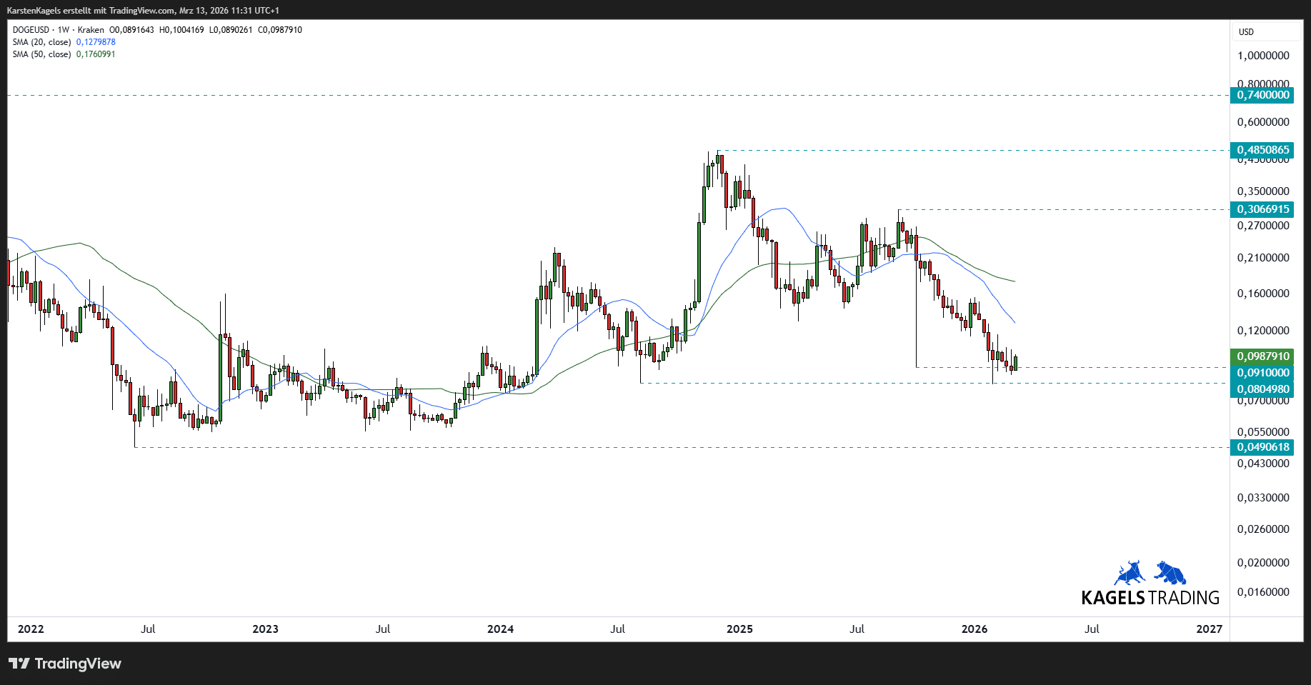 DogeCoin Prognose diese & nächste Woche – Wie geht es weiter mit DOGE/USD? (2026) Dogecoin Prognose mittelfristig im Wochenchart