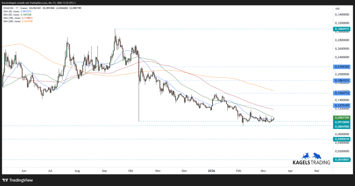 DogeCoin Prognose diese & nächste Woche – Wie geht es weiter mit DOGE/USD? (2026) DOGEUSD-Dogecoin-Prognose-Tageschart-0,10-US-Dollar