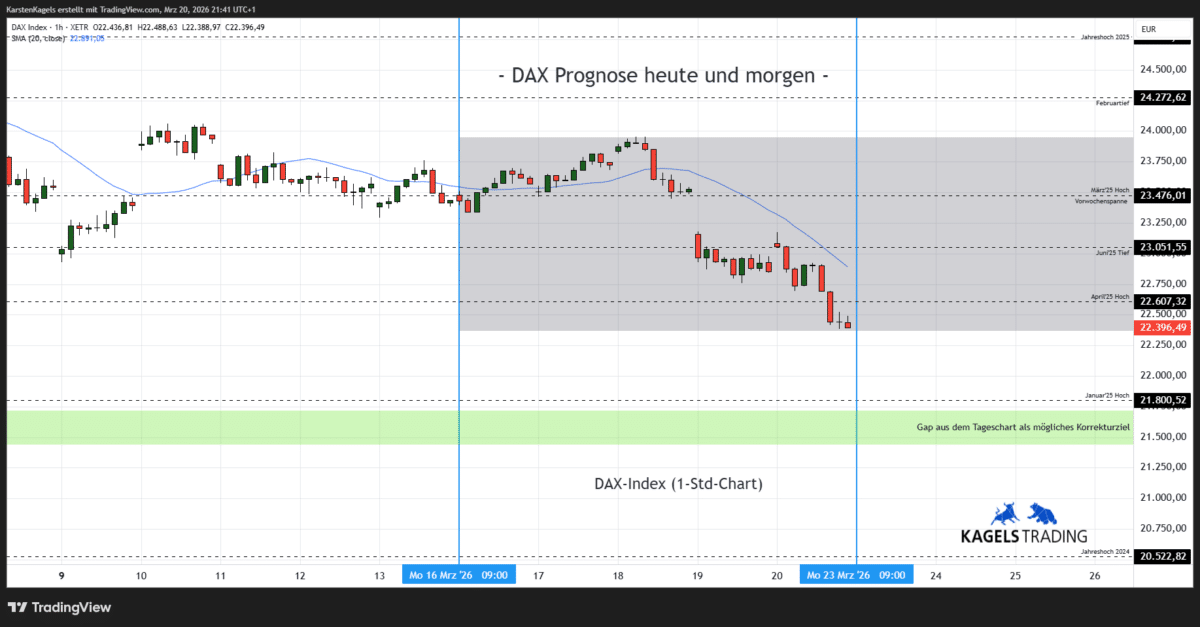 DAX Prognose heute, morgen, nächste Woche und darüber hinaus (2026) DAX Prognose heute und morgen im Stundenchart – aktuell bei 22.396 Punkten (Chart: TradingView)