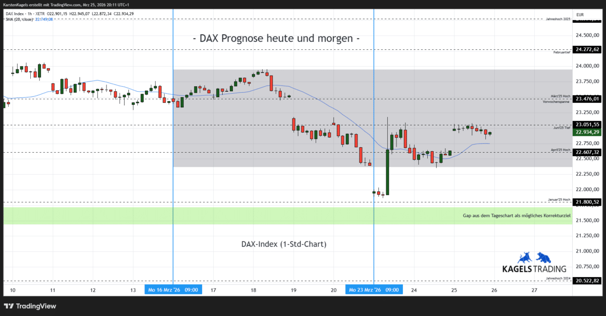 DAX Prognose heute und morgen im Stundenchart – aktuell bei 22.934 Punkten (Chart: TradingView)