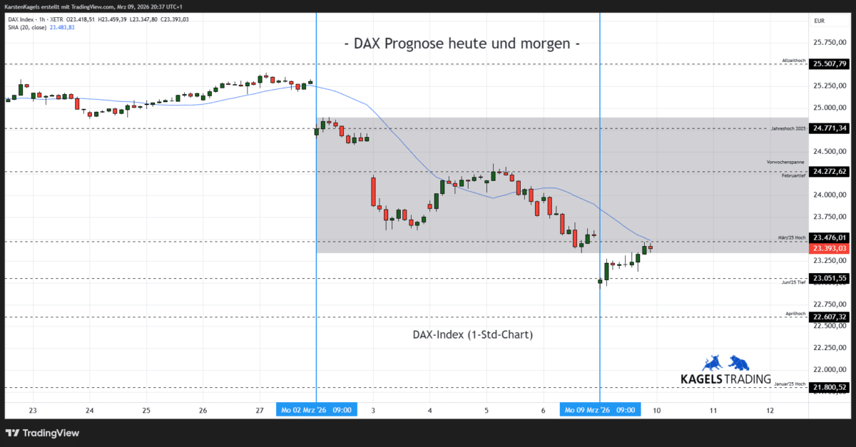 DAX Prognose heute und morgen im Stundenchart