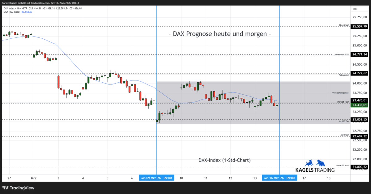 DAX Prognose heute und morgen im Stundenchart