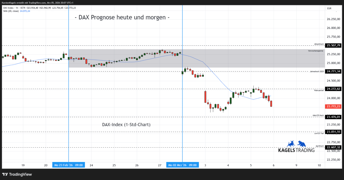 DAX Prognose heute und morgen im Stundenchart
