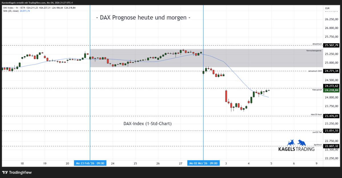 DAX Prognose heute und morgen im Stundenchart