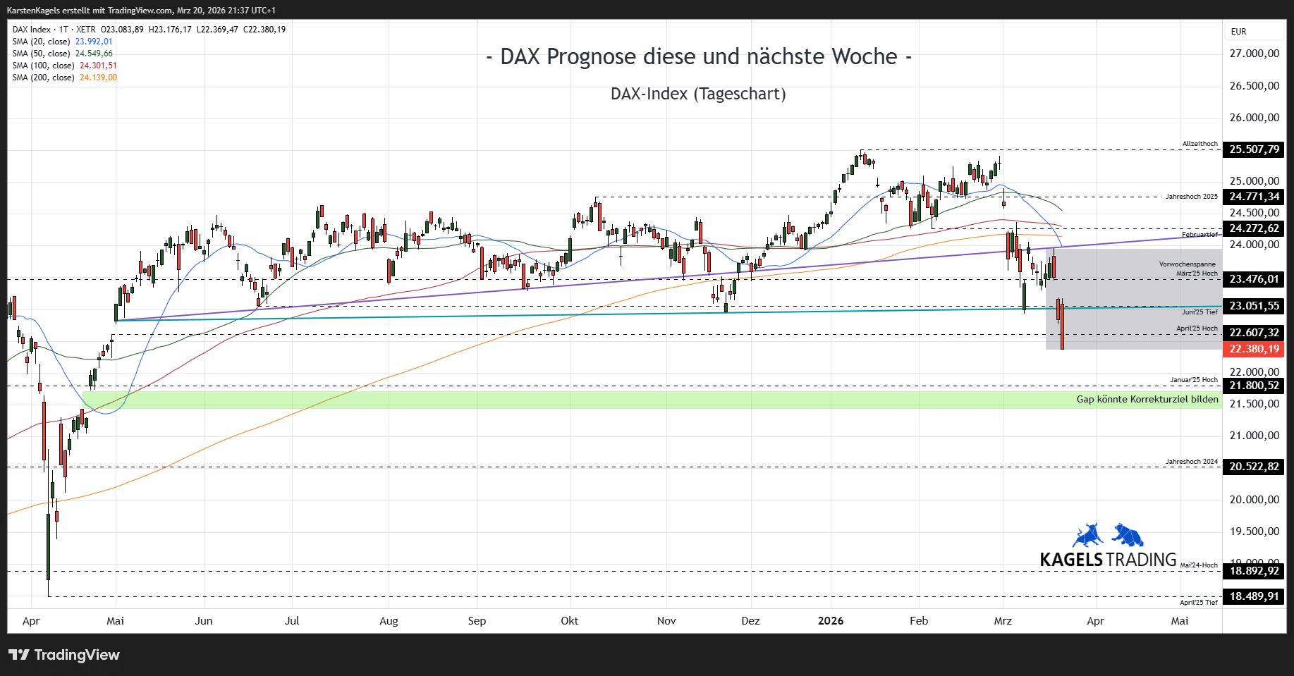 DAX Prognose heute, morgen, nächste Woche und darüber hinaus (2026) DAX Prognose Tageschart – diese und nächste Woche (Chart: TradingView)